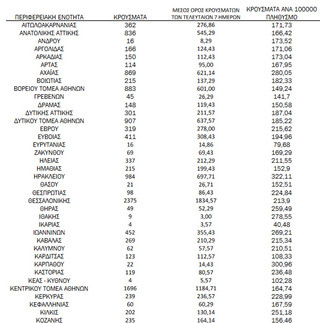 Ημερήσιος αριθμός και κρούσματα ανά 100.000 πληθυσμού επιβεβαιωμένων εγχώριων κρουσμάτων COVID-19 ανά περιφερειακή ενότητα στις 15 Φεβρουαρίου 2022