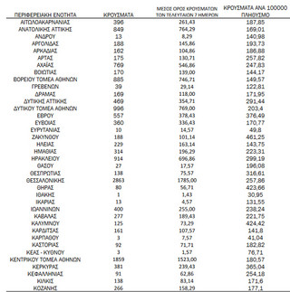 Ημερήσιος αριθμός και κρούσματα ανά 100.000 πληθυσμού επιβεβαιωμένων εγχώριων κρουσμάτων COVID-19 ανά περιφερειακή ενότητα στις 01 Φεβρουαρίου 2022