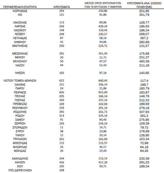 Ημερήσιος αριθμός και κρούσματα ανά 100.000 πληθυσμού επιβεβαιωμένων εγχώριων κρουσμάτων COVID-19 ανά περιφερειακή ενότητα στις 02 Φεβρουαρίου 2022 Ημερήσιος αριθμός και κρούσματα ανά 100.000 πληθυσμού επιβεβαιωμένων εγχώριων κρουσμάτων COVID-19 ανά περιφερειακή ενότητα στις 02 Φεβρουαρίου 2022