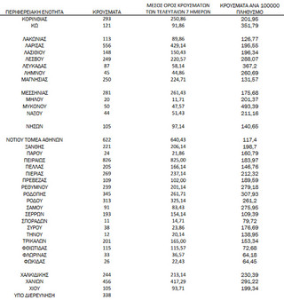 Ημερήσιος αριθμός και κρούσματα ανά 100.000 πληθυσμού επιβεβαιωμένων εγχώριων κρουσμάτων COVID-19 ανά περιφερειακή ενότητα στις 02 Φεβρουαρίου 2022