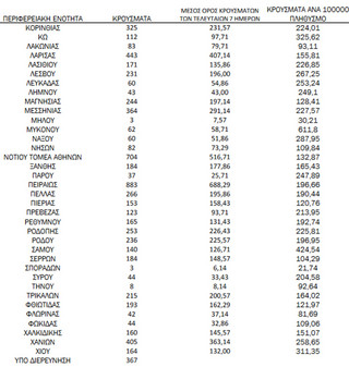 Ημερήσιος αριθμός και κρούσματα ανά 100.000 πληθυσμού επιβεβαιωμένων εγχώριων κρουσμάτων COVID-19 ανά περιφερειακή ενότητα στις 16 Φεβρουαρίου 2022 Ημερήσιος αριθμός και κρούσματα ανά 100.000 πληθυσμού επιβεβαιωμένων εγχώριων κρουσμάτων COVID-19 ανά περιφερειακή ενότητα στις 16 Φεβρουαρίου 2022