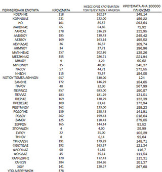 Ημερήσιος αριθμός και κρούσματα ανά 100.000 πληθυσμού επιβεβαιωμένων εγχώριων κρουσμάτων COVID-19 ανά περιφερειακή ενότητα στις 21 Φεβρουαρίου 2022 Ημερήσιος αριθμός και κρούσματα ανά 100.000 πληθυσμού επιβεβαιωμένων εγχώριων κρουσμάτων COVID-19 ανά περιφερειακή ενότητα στις 21 Φεβρουαρίου 2022
