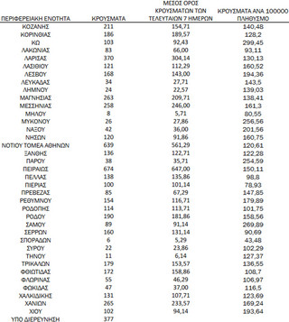 Ημερήσιος αριθμός και κρούσματα ανά 100.000 πληθυσμού επιβεβαιωμένων εγχώριων κρουσμάτων COVID-19 ανά περιφερειακή ενότητα στις 25 Φεβρουαρίου 2022 Ημερήσιος αριθμός και κρούσματα ανά 100.000 πληθυσμού επιβεβαιωμένων εγχώριων κρουσμάτων COVID-19 ανά περιφερειακή ενότητα στις 25 Φεβρουαρίου 2022