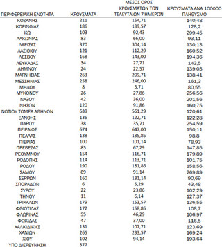 Ημερήσιος αριθμός και κρούσματα ανά 100.000 πληθυσμού επιβεβαιωμένων εγχώριων κρουσμάτων COVID-19 ανά περιφερειακή ενότητα στις 25 Φεβρουαρίου 2022