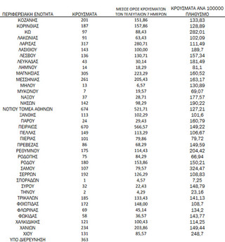 Ημερήσιος αριθμός και κρούσματα ανά 100.000 πληθυσμού επιβεβαιωμένων εγχώριων κρουσμάτων COVID-19 ανά περιφερειακή ενότητα στις 28 Φεβρουαρίου 2022