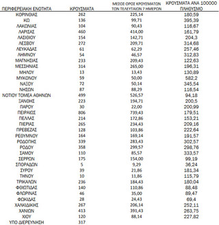 Ημερήσιος αριθμός και κρούσματα ανά 100.000 πληθυσμού επιβεβαιωμένων εγχώριων κρουσμάτων COVID-19 ανά περιφερειακή ενότητα στις 04 Φεβρουαρίου 2022