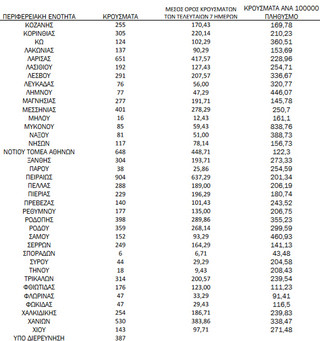 Ημερήσιος αριθμός και κρούσματα ανά 100.000 πληθυσμού επιβεβαιωμένων εγχώριων κρουσμάτων COVID-19 ανά περιφερειακή ενότητα στις 08 Φεβρουαρίου 2022