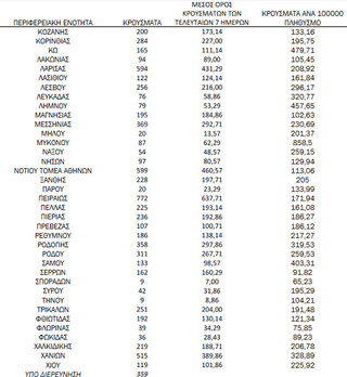 Κατανομή ανακοινωθέντων εγχώριων κρουσμάτων: Από το σύνολο των 19.618 νέων κρουσμάτων του νέου ιού στη χώρα 49 είναι εισαγόμενα εκ των οποίων 47 εντοπίστηκαν κατόπιν ελέγχων στις πύλες εισόδου της χώρας . Η κατανομή των 19.569 νέων εγχώριων κρουσμάτων ανά Περιφερειακή Ενότητα παρουσιάζεται στον κατωτέρω πίνακα.4 Πίνακας 3: Ημερήσιος αριθμός και κρούσματα ανά 100.000 πληθυσμού επιβεβαιωμένων εγχώριων κρουσμάτων COVID-19 ανά περιφερειακή ενότητα στις 09 Φεβρουαρίου 2022