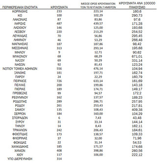 Ημερήσιος αριθμός και κρούσματα ανά 100.000 πληθυσμού επιβεβαιωμένων εγχώριων κρουσμάτων COVID-19 ανά περιφερειακή ενότητα στις 11 Φεβρουαρίου 2022 Ημερήσιος αριθμός και κρούσματα ανά 100.000 πληθυσμού επιβεβαιωμένων εγχώριων κρουσμάτων COVID-19 ανά περιφερειακή ενότητα στις 11 Φεβρουαρίου 2022