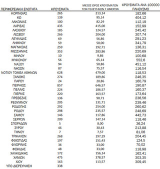 Ημερήσιος αριθμός και κρούσματα ανά 100.000 πληθυσμού επιβεβαιωμένων εγχώριων κρουσμάτων COVID-19 ανά περιφερειακή ενότητα στις 14 Φεβρουαρίου 2022