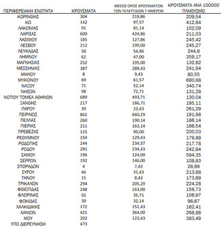 Ημερήσιος αριθμός και κρούσματα ανά 100.000 πληθυσμού επιβεβαιωμένων εγχώριων κρουσμάτων COVID-19 ανά περιφερειακή ενότητα στις 15 Φεβρουαρίου 2022