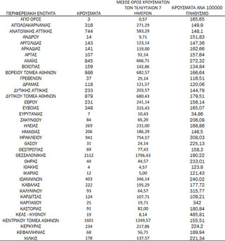 Ημερήσιος αριθμός και κρούσματα ανά 100.000 πληθυσμού επιβεβαιωμένων εγχώριων κρουσμάτων COVID-19 ανά περιφερειακή ενότητα στις 17 Φεβρουαρίου 2022 Ημερήσιος αριθμός και κρούσματα ανά 100.000 πληθυσμού επιβεβαιωμένων εγχώριων κρουσμάτων COVID-19 ανά περιφερειακή ενότητα στις 17 Φεβρουαρίου 2022