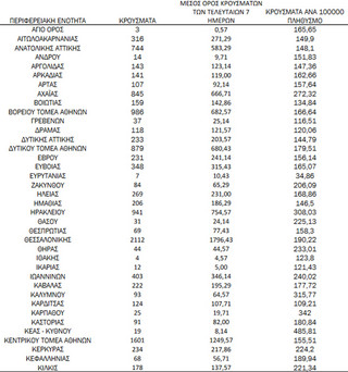 Ημερήσιος αριθμός και κρούσματα ανά 100.000 πληθυσμού επιβεβαιωμένων εγχώριων κρουσμάτων COVID-19 ανά περιφερειακή ενότητα στις 17 Φεβρουαρίου 2022