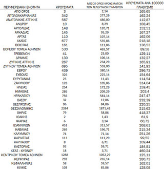 Ημερήσιος αριθμός και κρούσματα ανά 100.000 πληθυσμού επιβεβαιωμένων εγχώριων κρουσμάτων COVID-19 ανά περιφερειακή ενότητα στις 07 Φεβρουαρίου 2022 Ημερήσιος αριθμός και κρούσματα ανά 100.000 πληθυσμού επιβεβαιωμένων εγχώριων κρουσμάτων COVID-19 ανά περιφερειακή ενότητα στις 07 Φεβρουαρίου 2022