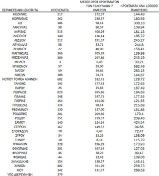 Ημερήσιος αριθμός και κρούσματα ανά 100.000 πληθυσμού επιβεβαιωμένων εγχώριων κρουσμάτων COVID-19 ανά περιφερειακή ενότητα στις 17 Φεβρουαρίου 2022 Ημερήσιος αριθμός και κρούσματα ανά 100.000 πληθυσμού επιβεβαιωμένων εγχώριων κρουσμάτων COVID-19 ανά περιφερειακή ενότητα στις 17 Φεβρουαρίου 2022