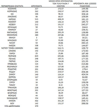 Ημερήσιος αριθμός και κρούσματα ανά 100.000 πληθυσμού επιβεβαιωμένων εγχώριων κρουσμάτων COVID-19 ανά περιφερειακή ενότητα στις 17 Φεβρουαρίου 2022