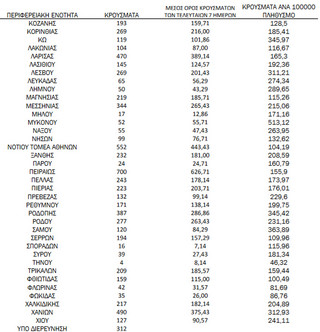 Ημερήσιος αριθμός και κρούσματα ανά 100.000 πληθυσμού επιβεβαιωμένων εγχώριων κρουσμάτων COVID-19 ανά περιφερειακή ενότητα στις 07 Φεβρουαρίου 2022 Ημερήσιος αριθμός και κρούσματα ανά 100.000 πληθυσμού επιβεβαιωμένων εγχώριων κρουσμάτων COVID-19 ανά περιφερειακή ενότητα στις 07 Φεβρουαρίου 2022