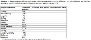 Ποσοστιαία μεταβολή στη μέση συγκέντρωση του ιικού φορτίου του SARS-CoV-2 στα αστικά λύματα ανά 100.000 κατοίκους την εβδομάδα 31/01-06/02/22 σε σχέση με την εβδομάδα 24-30/01/22