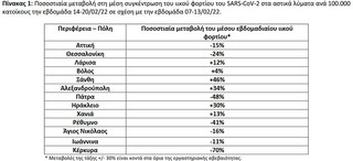 Ποσοστιαία μεταβολή στη μέση συγκέντρωση του ιικού φορτίου του SARS-CoV-2 στα αστικά λύματα ανά 100.000 κατοίκους την εβδομάδα 14-20/02/22 σε σχέση με την εβδομάδα 07-13/02/22