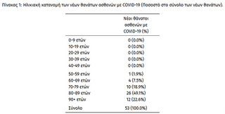 Ηλικιακή κατανομή των νέων θανάτων ασθενών με COVID-19 (Ποσοστό στο σύνολο των νέων θανάτων)