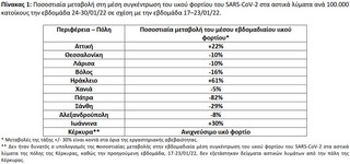 Ποσοστιαία μεταβολή στη μέση συγκέντρωση του ιικού φορτίου του SARS-CoV-2 στα αστικά λύματα ανά 100.000 κατοίκους την εβδομάδα 24-30/01/22 σε σχέση με την εβδομάδα 17–23/01/22 Ποσοστιαία μεταβολή στη μέση συγκέντρωση του ιικού φορτίου του SARS-CoV-2 στα αστικά λύματα ανά 100.000 κατοίκους την εβδομάδα 24-30/01/22 σε σχέση με την εβδομάδα 17–23/01/22