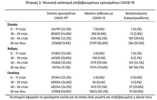 Ηλικιακή κατανομή επιβεβαιωμένων κρουσμάτων COVID-19
