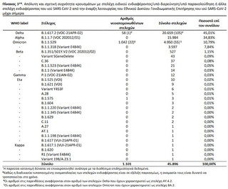 Απόλυτη και σχετική συχνότητα κρουσμάτων με στελέχη ειδικού ενδιαφέροντος/υπό διερεύνηση/υπό παρακολούθηση ή άλλα στελέχη ενδιαφέροντος του ιού SARS CoV-2 από την έναρξη λειτουργίας του Εθνικού Δικτύου Γονιδιωματικής Επιτήρησης του ιού SARS-CoV-2 μέχρι σήμερα