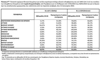 Ποσοστό εγχώριων θετικών δειγμάτων για τα δύο συχνότερα στελέχη ειδικού ενδιαφέροντος του ιού SARS-CoV-2 επί του συνόλου των ελεγχθέντων δειγμάτων από τυχαία δειγματοληψία, ανά Περιφέρεια για το 15νθήμερο από 17/01/2022 έως 30/01/2022 και για το δίμηνο προ της καταληκτικής ημερομηνίας που καλύπτεται από την παρούσα αναφορά, ήτοι 31 Ιανουαρίου 2022