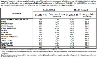 Ποσοστό εγχώριων θετικών δειγμάτων για τα δύο συχνότερα στελέχη ειδικού ενδιαφέροντος του ιού SARS-CoV-2 επί του συνόλου των ελεγχθέντων δειγμάτων από τυχαία δειγματοληψία, ανά Περιφέρεια για το 15νθήμερο από 17/01/2022 έως 30/01/2022 και για το δίμηνο προ της καταληκτικής ημερομηνίας που καλύπτεται από την παρούσα αναφορά, ήτοι 07 Φεβρουαρίου 2022