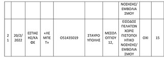 Σε 21 επιχειρήσεις επιβλήθηκε αναστολή λειτουργίας για την παραβίαση των μέτρων κατά της διασποράς του κορωνοϊού COVID-19 το χρονικό διάστημα από 14 έως 20-02-2022 Σε 21 επιχειρήσεις επιβλήθηκε αναστολή λειτουργίας για την παραβίαση των μέτρων κατά της διασποράς του κορωνοϊού COVID-19 το χρονικό διάστημα από 14 έως 20-02-2022