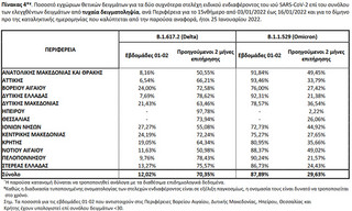 Ποσοστό εγχώριων θετικών δειγμάτων για τα δύο συχνότερα στελέχη ειδικού ενδιαφέροντος του ιού SARS-CoV-2 επί του συνόλου των ελεγχθέντων δειγμάτων από τυχαία δειγματοληψία, ανά Περιφέρεια για το 15νθήμερο από 03/01/2022 έως 16/01/2022 και για το δίμηνο προ της καταληκτικής ημερομηνίας που καλύπτεται από την παρούσα αναφορά, ήτοι 25 Ιανουαρίου 2022