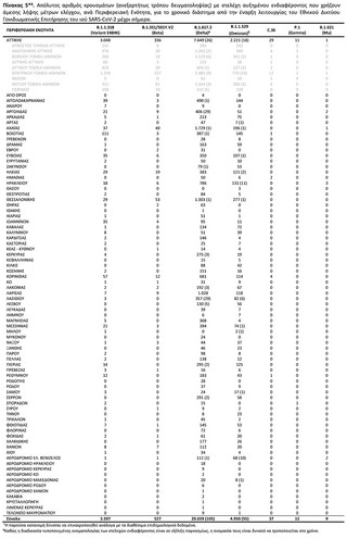 Απόλυτος αριθμός κρουσμάτων (ανεξαρτήτως τρόπου δειγματοληψίας) με στελέχη αυξημένου ενδιαφέροντος που χρήζουν άμεσης λήψης μέτρων ελέγχου, ανά Περιφερειακή Ενότητα, για το χρονικό διάστημα από την έναρξη λειτουργίας του Εθνικού Δικτύου Γονιδιωματικής Επιτήρησης του ιού SARS-CoV-2 μέχρι σήμερα