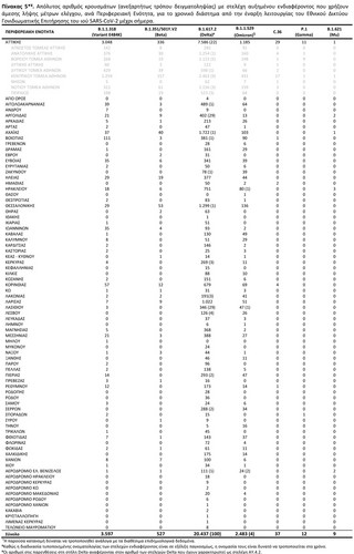 Απόλυτος αριθμός κρουσμάτων (ανεξαρτήτως τρόπου δειγματοληψίας) με στελέχη αυξημένου ενδιαφέροντος που χρήζουν άμεσης λήψης μέτρων ελέγχου, ανά Περιφερειακή Ενότητα, για το χρονικό διάστημα από την έναρξη λειτουργίας του Εθνικού Δικτύου Γονιδιωματικής Επιτήρησης του ιού SARS-CoV-2 μέχρι σήμερα