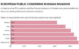 Politico Poll: 60% of Greeks support Ukraine - "No" to EU membership say 4  out of 10 - World Stock Market