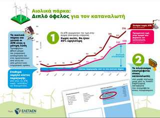 infographic για το διπλό όφελος που υπάρχει χάρις στις Ανανεώσιμες Πηγές Ενέργειας