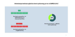 ΕΟΔΥ: Σημαντική η αποτελεσματικότητα της αναμνηστικής δόσης του εμβολίου και στο τρέχον κύμα της πανδημίας με το στέλεχος Όμικρο