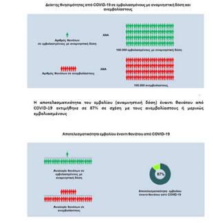 ΕΟΔΥ: Σημαντική η αποτελεσματικότητα της αναμνηστικής δόσης του εμβολίου και στο τρέχον κύμα της πανδημίας με το στέλεχος Όμικρον ΕΟΔΥ: Σημαντική η αποτελεσματικότητα της αναμνηστικής δόσης του εμβολίου και στο τρέχον κύμα της πανδημίας με το στέλεχος Όμικρον