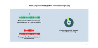 ΕΟΔΥ: Σημαντική η αποτελεσματικότητα της αναμνηστικής δόσης του εμβολίου και στο τρέχον κύμα της πανδημίας με το στέλεχος Όμικρον ΕΟΔΥ: Σημαντική η αποτελεσματικότητα της αναμνηστικής δόσης του εμβολίου και στο τρέχον κύμα της πανδημίας με το στέλεχος Όμικρον