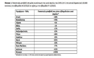 Ποσοστιαία μεταβολή στη μέση συγκέντρωση του ιικού φορτίου του SARS-CoV-2 στα αστικά λύματα ανά 100.000 κατοίκους την εβδομάδα 14-20/03/22 σε σχέση με την εβδομάδα 07-13/03/22.