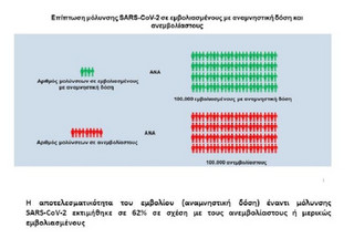 ΕΟΔΥ: Σημαντική η αποτελεσματικότητα της αναμνηστικής δόσης του εμβολίου και στο τρέχον κύμα της πανδημίας με το στέλεχος Όμικρο