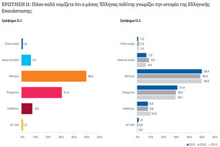 Πόσο καλά γνωρίζουν οι Έλληνες την Επανάσταση του 1821 Πόσο καλά γνωρίζουν οι Έλληνες την Επανάσταση του 1821