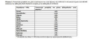 Ποσοστιαία μεταβολή στη μέση συγκέντρωση του ιικού φορτίου του SARS-CoV-2 στα αστικά λύματα ανά 100.000 κατοίκους την εβδομάδα 28/02-06/03/22 σε σχέση με την εβδομάδα 21-27/02/22. Ποσοστιαία μεταβολή στη μέση συγκέντρωση του ιικού φορτίου του SARS-CoV-2 στα αστικά λύματα ανά 100.000 κατοίκους την εβδομάδα 28/02-06/03/22 σε σχέση με την εβδομάδα 21-27/02/22.