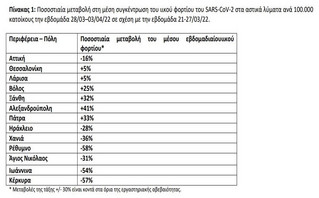 Ποσοστιαία μεταβολή στη μέση συγκέντρωση του ιικού φορτίου του SARS-CoV-2 στα αστικά λύματα ανά 100.000