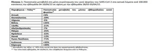 Ποσοστιαία μεταβολή στη μέση συγκέντρωση του ιικού φορτίου του SARS-CoV-2 στα αστικά λύματα ανά 100.000 κατοίκους την εβδομάδα 04-10/04/22 σε σχέση με την εβδομάδα 28/03-03/04/22 Ποσοστιαία μεταβολή στη μέση συγκέντρωση του ιικού φορτίου του SARS-CoV-2 στα αστικά λύματα ανά 100.000 κατοίκους την εβδομάδα 04-10/04/22 σε σχέση με την εβδομάδα 28/03-03/04/22