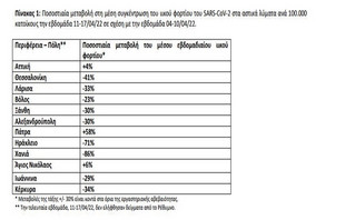 Ποσοστιαία μεταβολή στη μέση συγκέντρωση του ιικού φορτίου του SARS-CoV-2 στα αστικά λύματα ανά 100.000 κατοίκους την εβδομάδα 11-17/04/22 σε σχέση με την εβδομάδα 04-10/04/22