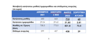 Η μεταβολή του κατώτατου μισθού Η μεταβολή του κατώτατου μισθού