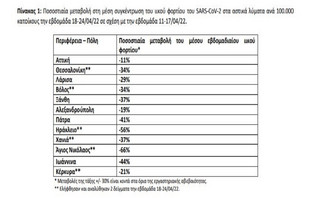 Ποσοστιαία μεταβολή στη μέση συγκέντρωση του ιικού φορτίου του SARS-CoV-2 στα αστικά λύματα ανά 100.000 κατοίκους την εβδομάδα 18-24/04/22 σε σχέση με την εβδομάδα 11-17/04/22 Ποσοστιαία μεταβολή στη μέση συγκέντρωση του ιικού φορτίου του SARS-CoV-2 στα αστικά λύματα ανά 100.000 κατοίκους την εβδομάδα 18-24/04/22 σε σχέση με την εβδομάδα 11-17/04/22