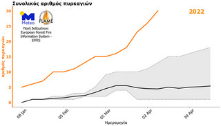 Γράφημα meteo για δασικές πυρκαγιές