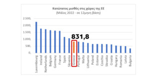 Ο κατώτατος μισθός στην Ευρώπη