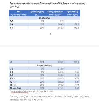 Τα χρήματα της αύξησης